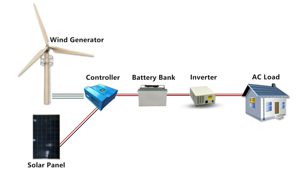 How wind power works