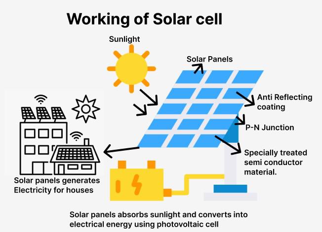 Working of solar panels