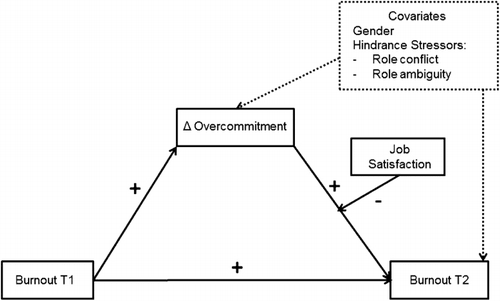 Burnout and Overcommitment