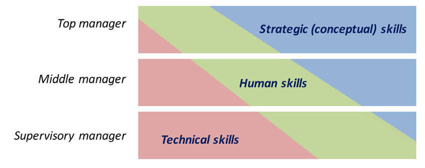Managerial Position
