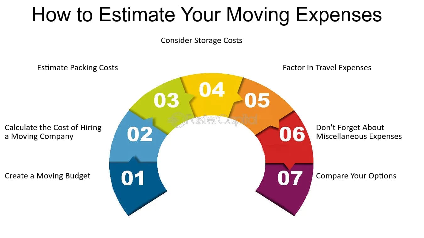 How to Estimate Moving Expenses