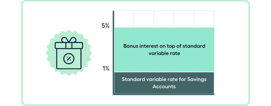 Bonus Interests for Required Savings