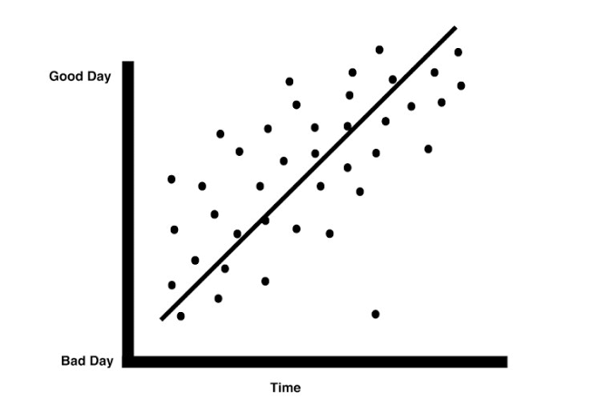 Consistency over Intensity