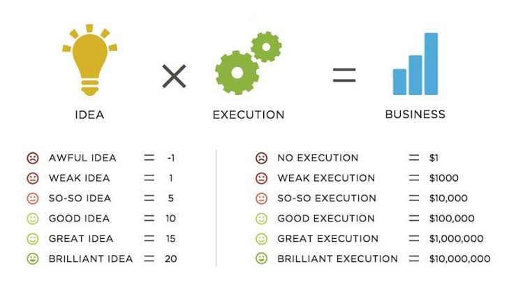 Idea x Execution = Business