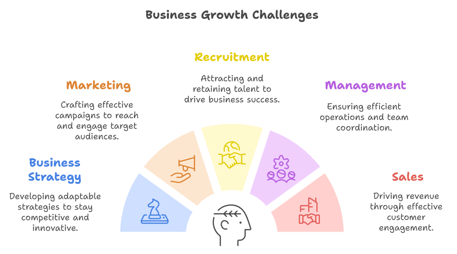 Challenges in Business