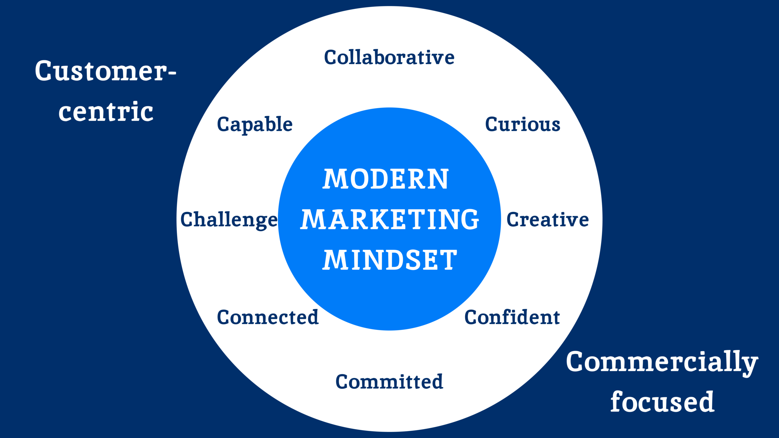 Modern Marketing Mindset