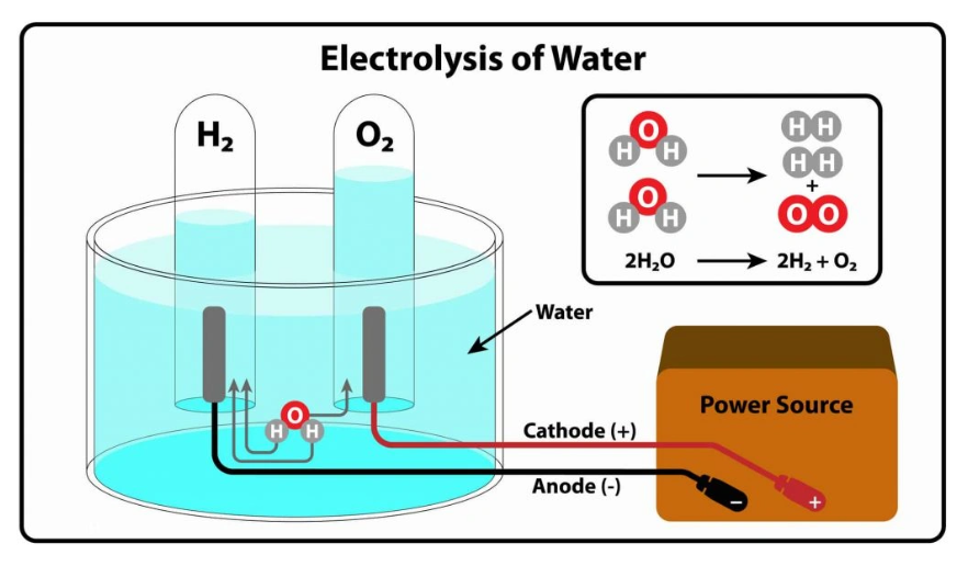 Diagram of electrolysis of water